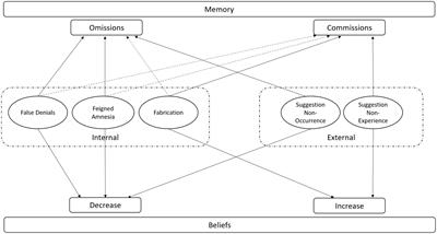 External and internal influences yield similar memory effects: the role of deception and suggestion